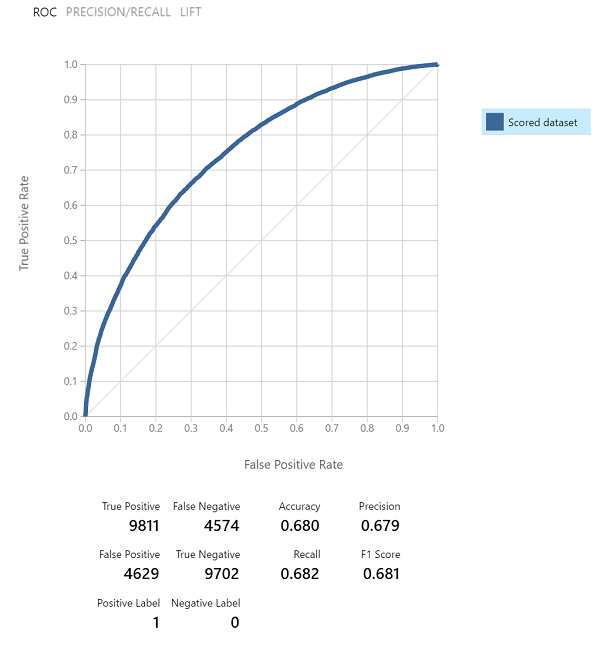 Azure ML Results